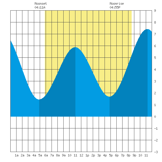 Columbia River Entrance tide chart for Thursday, May 8, 2025