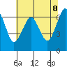 Columbia River Entrance tide chart for Thursday, May 8, 2025