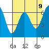 Columbia River Entrance tide chart for Friday, May 9, 2025