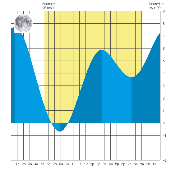 Columbia River Entrance tide chart for Wednesday, June 11, 2025