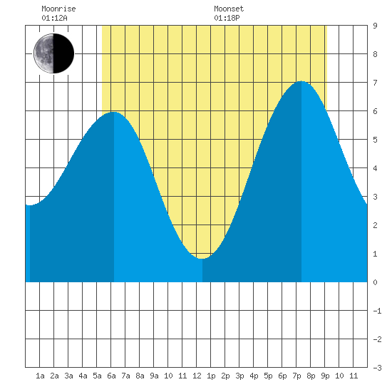Columbia River Entrance tide chart for Wednesday, June 18, 2025