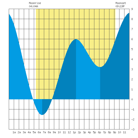 Columbia River Entrance tide chart for Tuesday, June 24, 2025