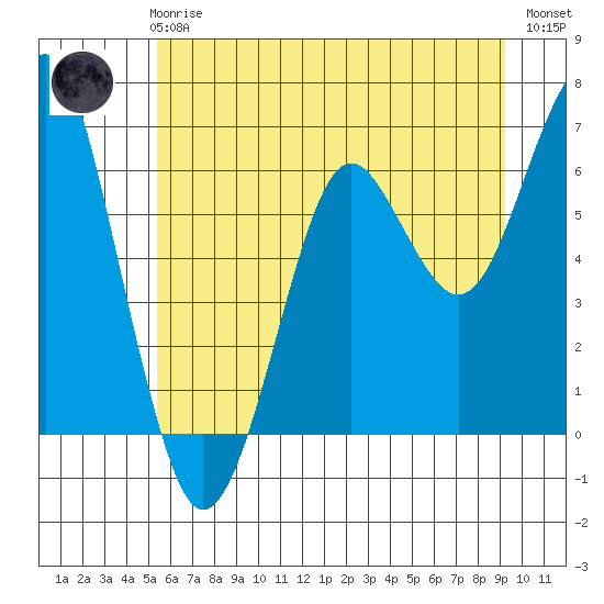 Columbia River Entrance tide chart for Wednesday, June 25, 2025