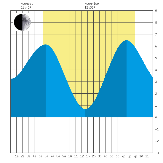 Columbia River Entrance tide chart for Monday, June 2, 2025