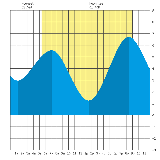 Columbia River Entrance tide chart for Tuesday, June 3, 2025