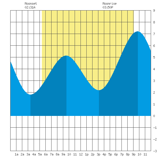 Columbia River Entrance tide chart for Thursday, June 5, 2025