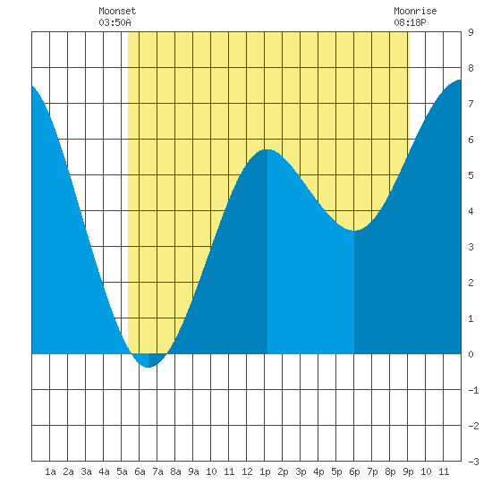 Columbia River Entrance tide chart for Monday, June 9, 2025