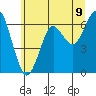 Columbia River Entrance tide chart for Monday, June 9, 2025
