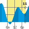 Columbia River Entrance tide chart for Friday, July 11, 2025
