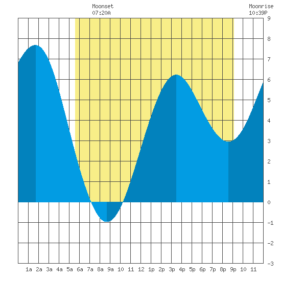 Columbia River Entrance tide chart for Saturday, July 12, 2025