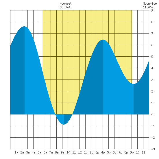Columbia River Entrance tide chart for Sunday, July 13, 2025