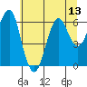 Columbia River Entrance tide chart for Sunday, July 13, 2025