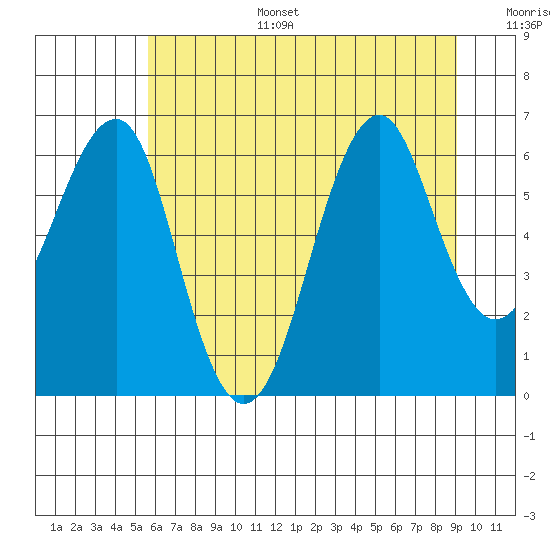 Columbia River Entrance tide chart for Tuesday, July 15, 2025