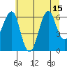 Columbia River Entrance tide chart for Tuesday, July 15, 2025