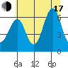 Columbia River Entrance tide chart for Thursday, July 17, 2025