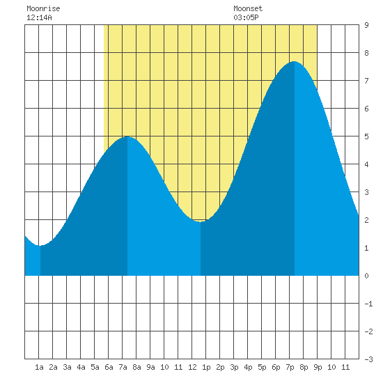 Columbia River Entrance tide chart for Friday, July 18, 2025