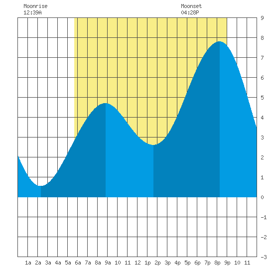 Columbia River Entrance tide chart for Saturday, July 19, 2025