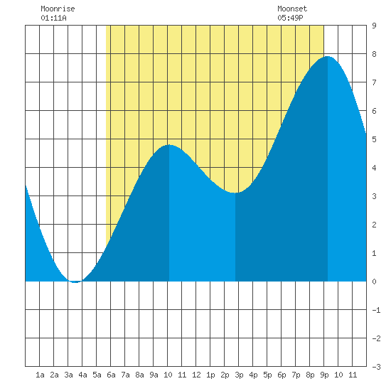 Columbia River Entrance tide chart for Sunday, July 20, 2025