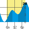 Columbia River Entrance tide chart for Sunday, July 20, 2025