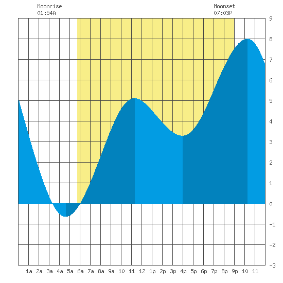 Columbia River Entrance tide chart for Monday, July 21, 2025
