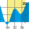 Columbia River Entrance tide chart for Tuesday, July 22, 2025