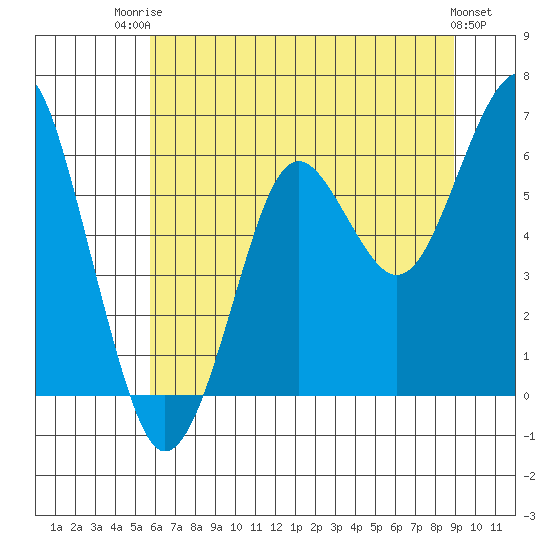 Columbia River Entrance tide chart for Wednesday, July 23, 2025