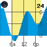 Columbia River Entrance tide chart for Thursday, July 24, 2025
