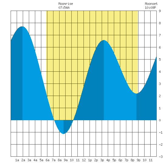 Columbia River Entrance tide chart for Saturday, July 26, 2025
