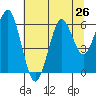 Columbia River Entrance tide chart for Saturday, July 26, 2025