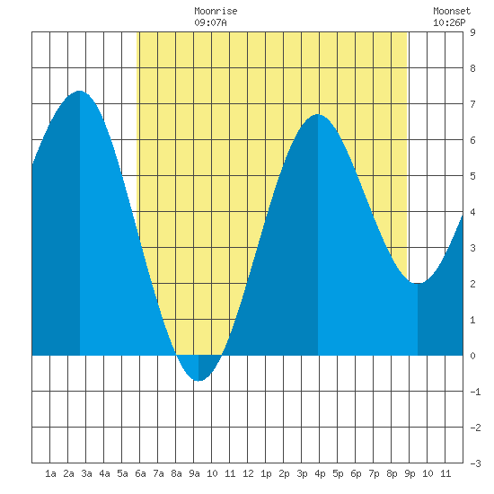 Columbia River Entrance tide chart for Sunday, July 27, 2025