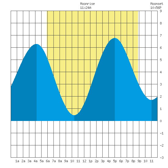 Columbia River Entrance tide chart for Tuesday, July 29, 2025