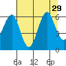 Columbia River Entrance tide chart for Tuesday, July 29, 2025