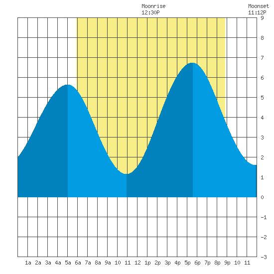 Columbia River Entrance tide chart for Wednesday, July 30, 2025