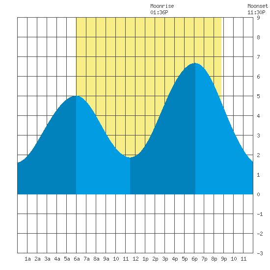 Columbia River Entrance tide chart for Thursday, July 31, 2025