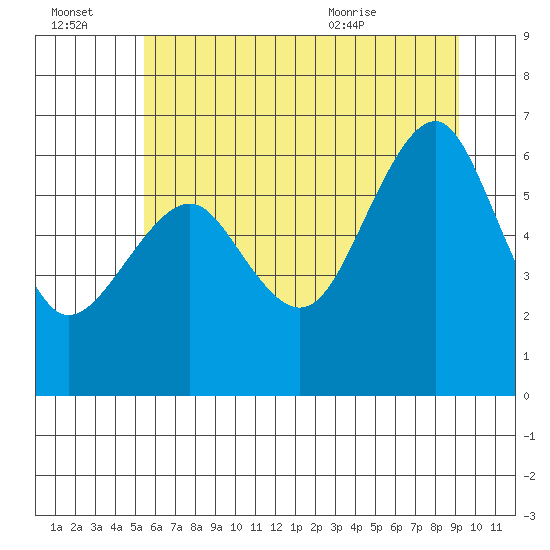 Columbia River Entrance tide chart for Thursday, July 3, 2025
