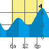 Columbia River Entrance tide chart for Friday, July 4, 2025