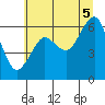Columbia River Entrance tide chart for Saturday, July 5, 2025