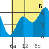 Columbia River Entrance tide chart for Sunday, July 6, 2025