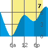Columbia River Entrance tide chart for Monday, July 7, 2025