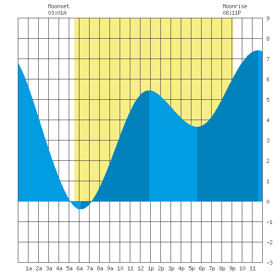 Columbia River Entrance tide chart for Tuesday, July 8, 2025