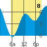 Columbia River Entrance tide chart for Tuesday, July 8, 2025