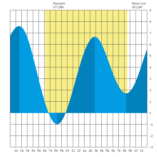 Columbia River Entrance tide chart for Sunday, August 10, 2025