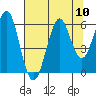 Columbia River Entrance tide chart for Sunday, August 10, 2025