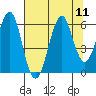 Columbia River Entrance tide chart for Monday, August 11, 2025