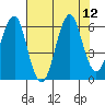 Columbia River Entrance tide chart for Tuesday, August 12, 2025