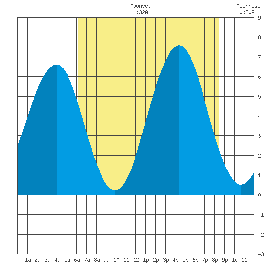 Columbia River Entrance tide chart for Wednesday, August 13, 2025