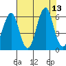 Columbia River Entrance tide chart for Wednesday, August 13, 2025