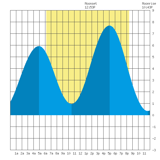 Columbia River Entrance tide chart for Thursday, August 14, 2025