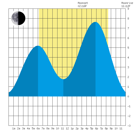 Columbia River Entrance tide chart for Friday, August 15, 2025