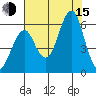 Columbia River Entrance tide chart for Friday, August 15, 2025